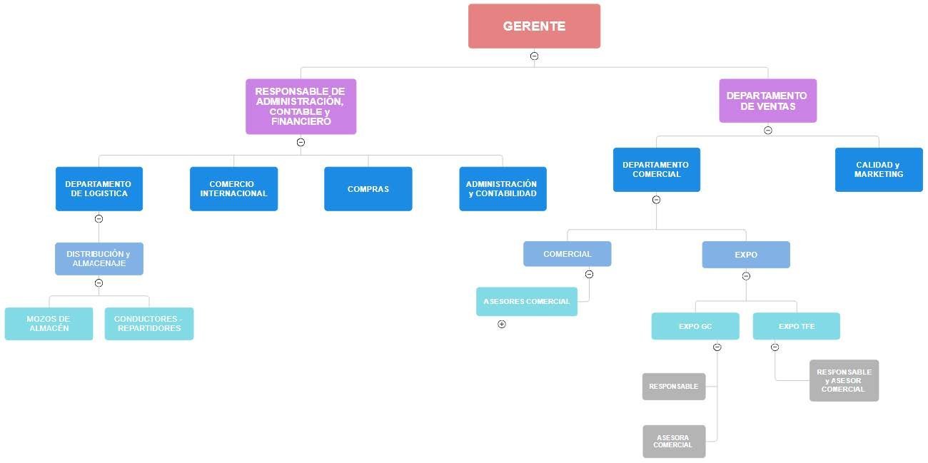 Organigrama de Reydimobel S.L.